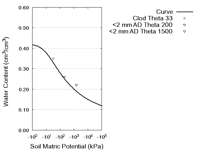 Soil Water Retention Curve