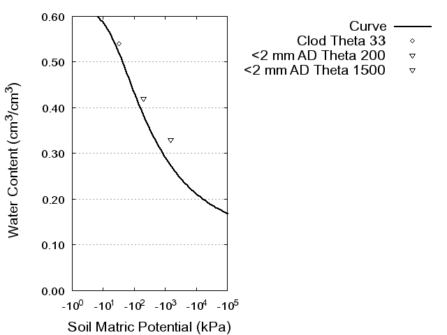 Soil Water Retention Curve