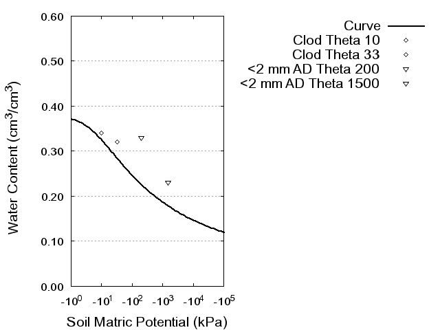 Soil Water Retention Curve