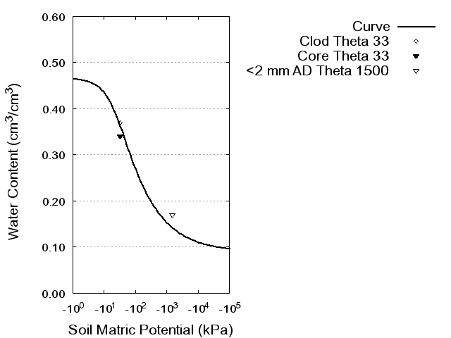 Soil Water Retention Curve