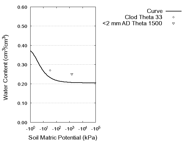 Soil Water Retention Curve