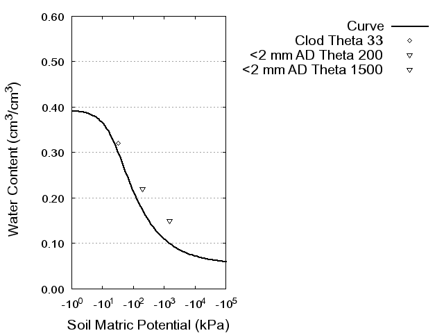 Soil Water Retention Curve