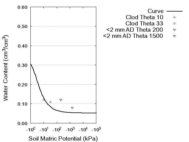 Soil Water Retention Curve