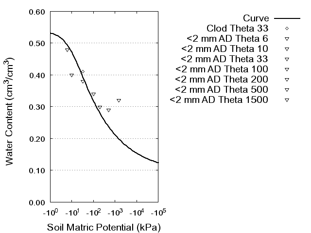 Soil Water Retention Curve