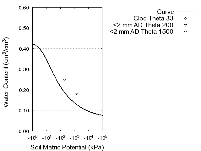 Soil Water Retention Curve