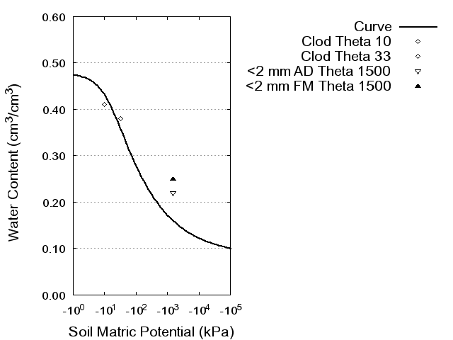 Soil Water Retention Curve