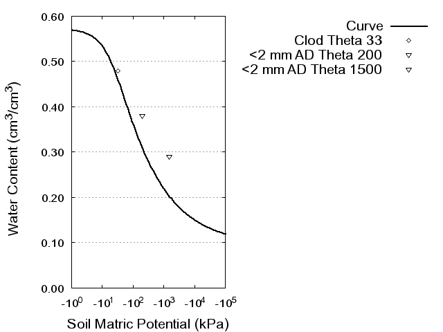 Soil Water Retention Curve