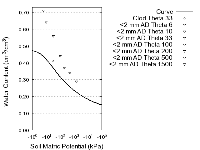 Soil Water Retention Curve