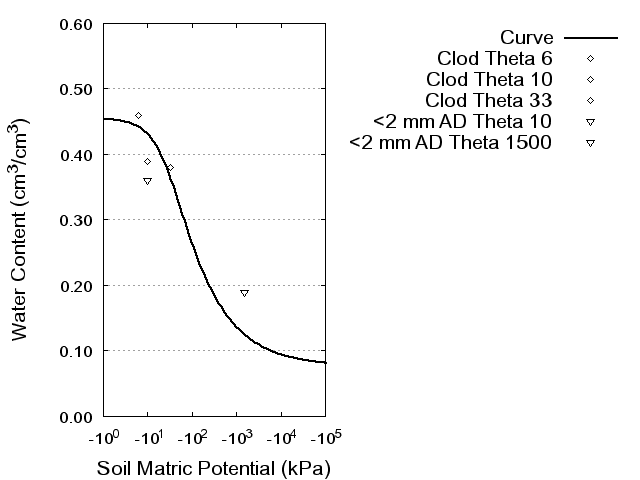 Soil Water Retention Curve