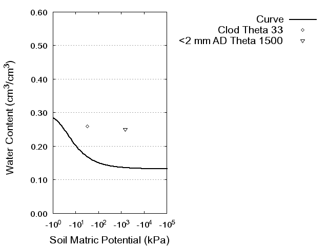 Soil Water Retention Curve