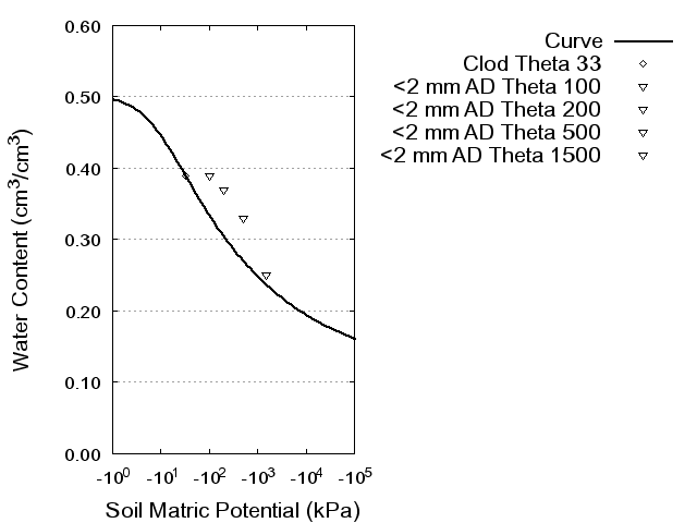 Soil Water Retention Curve