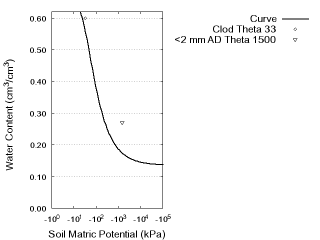 Soil Water Retention Curve