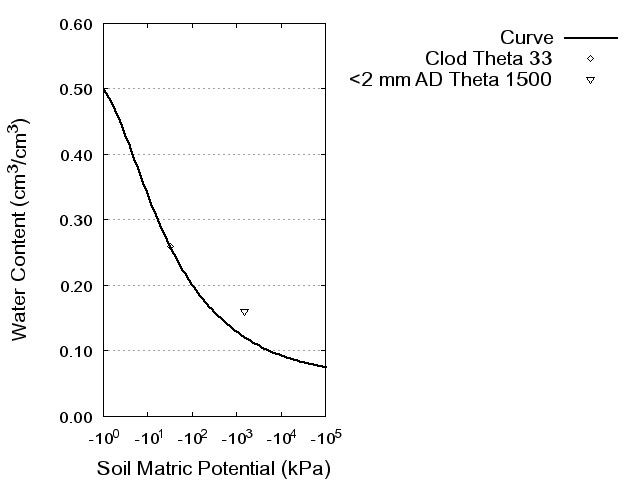 Soil Water Retention Curve