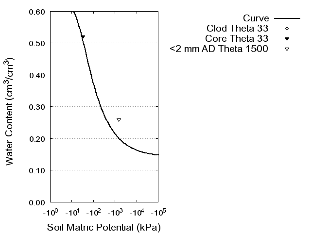 Soil Water Retention Curve