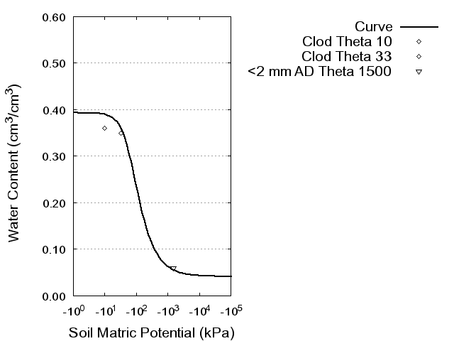 Soil Water Retention Curve