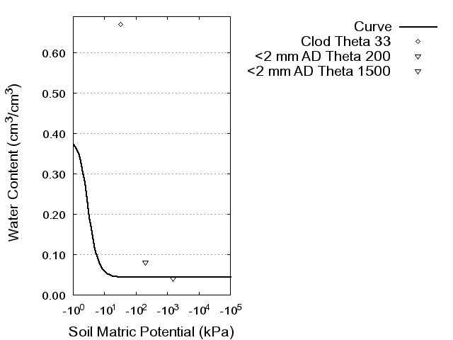 Soil Water Retention Curve