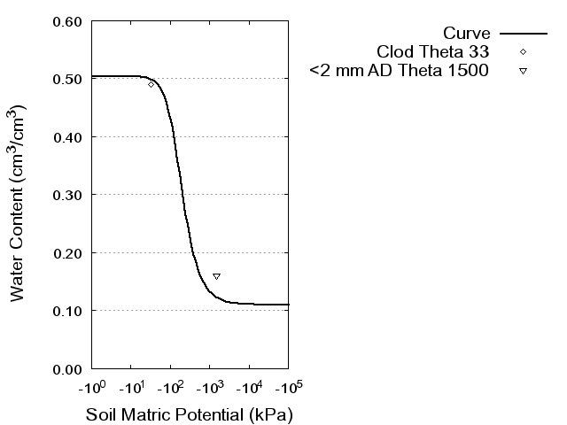 Soil Water Retention Curve