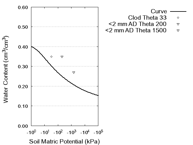 Soil Water Retention Curve