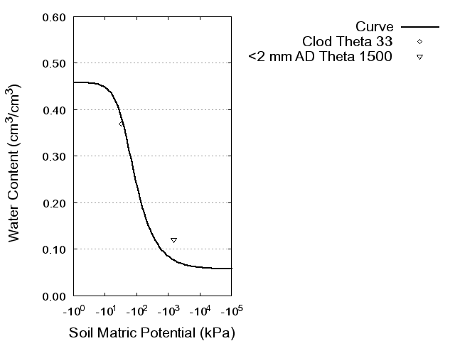 Soil Water Retention Curve