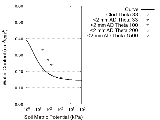 Soil Water Retention Curve