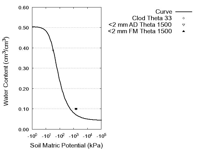 Soil Water Retention Curve