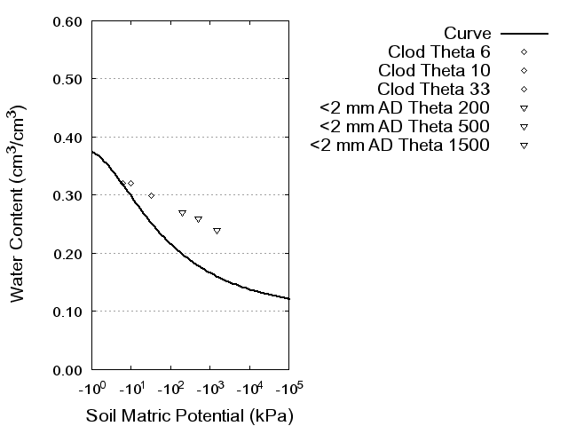 Soil Water Retention Curve