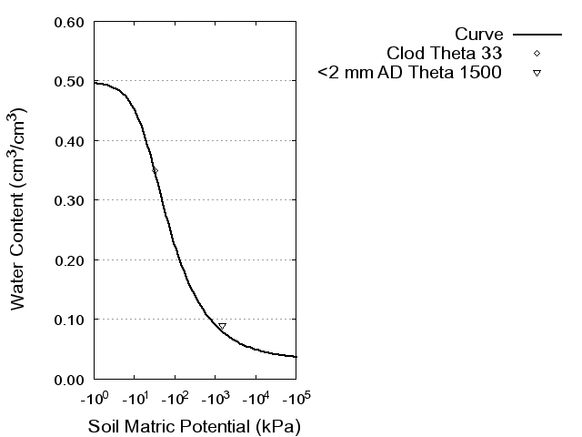 Soil Water Retention Curve