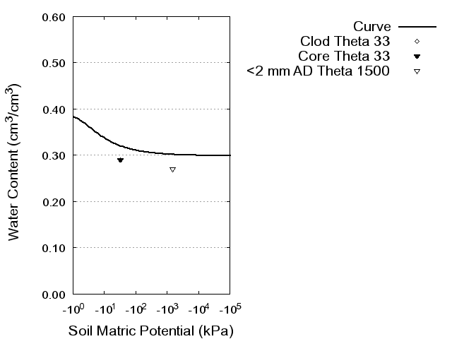 Soil Water Retention Curve