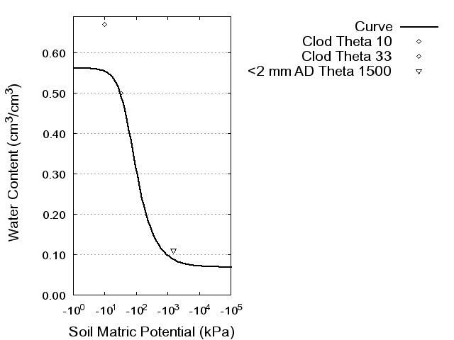 Soil Water Retention Curve