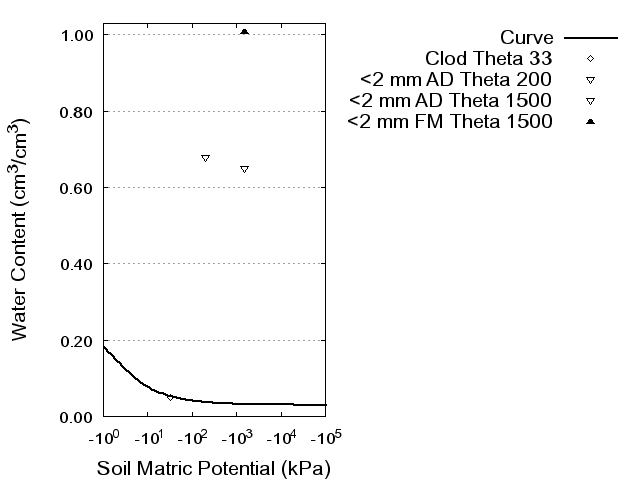 Soil Water Retention Curve