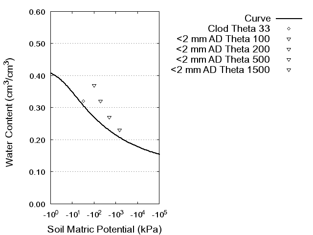 Soil Water Retention Curve