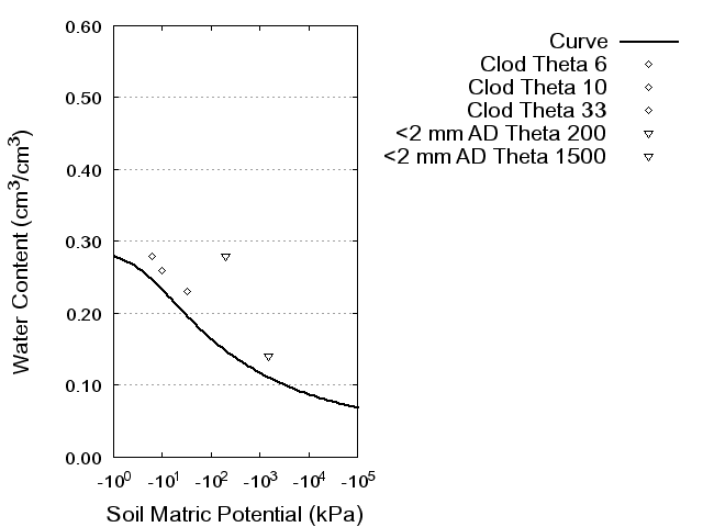 Soil Water Retention Curve