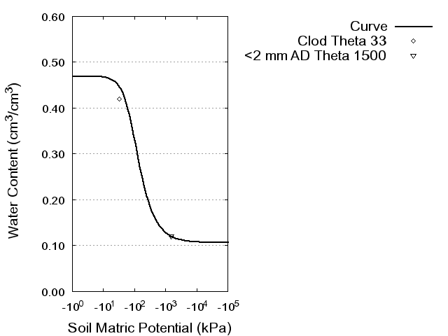 Soil Water Retention Curve