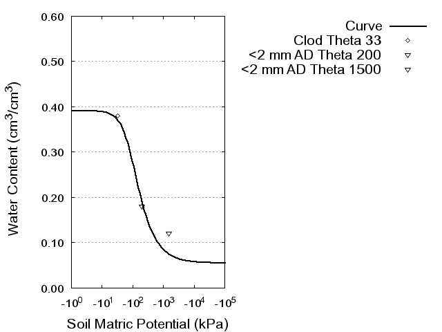 Soil Water Retention Curve