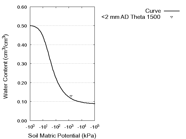 Soil Water Retention Curve