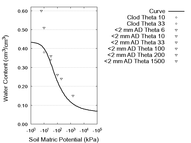 Soil Water Retention Curve