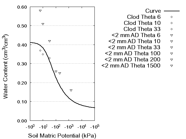 Soil Water Retention Curve