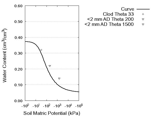 Soil Water Retention Curve