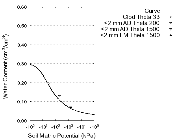 Soil Water Retention Curve