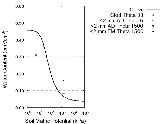 Soil Water Retention Curve