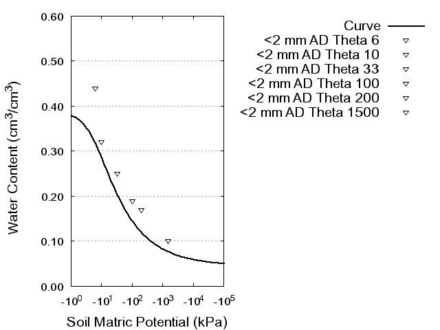 Soil Water Retention Curve