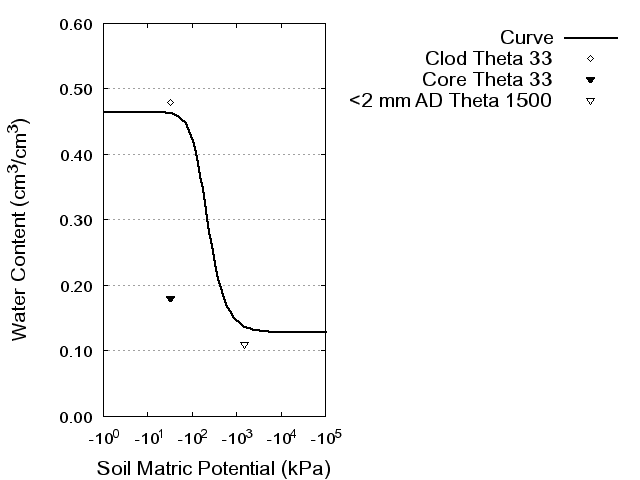 Soil Water Retention Curve