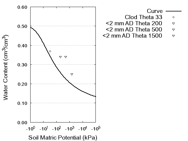 Soil Water Retention Curve