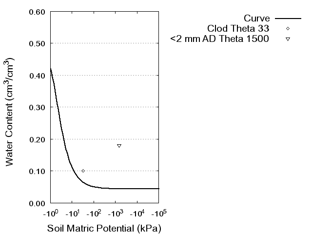 Soil Water Retention Curve