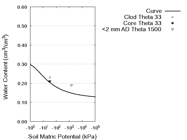 Soil Water Retention Curve