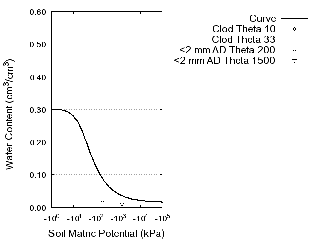 Soil Water Retention Curve