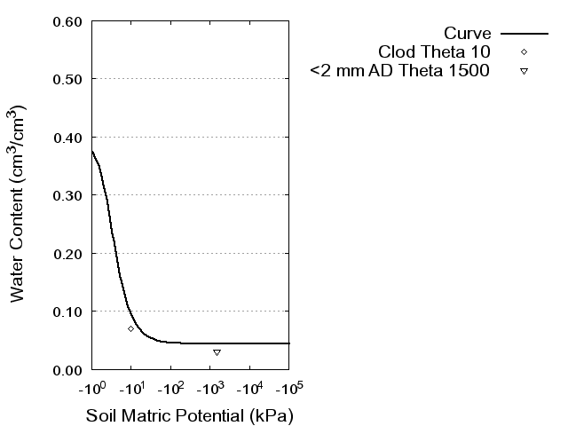 Soil Water Retention Curve