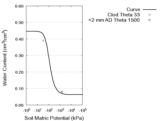 Soil Water Retention Curve