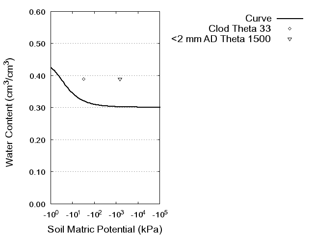 Soil Water Retention Curve