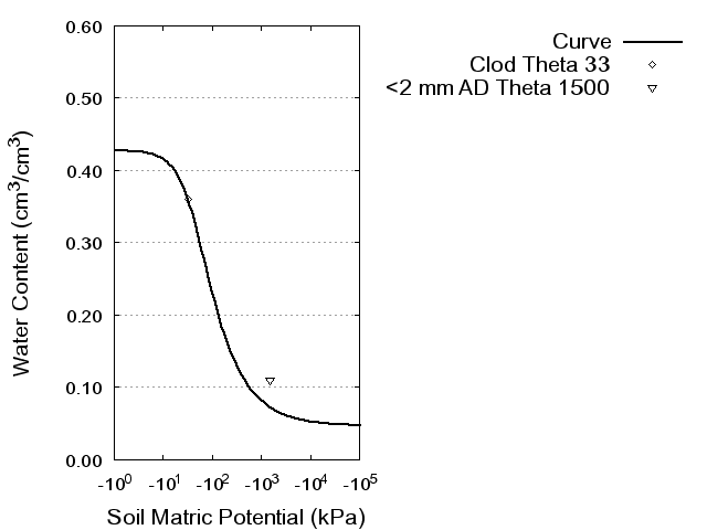 Soil Water Retention Curve